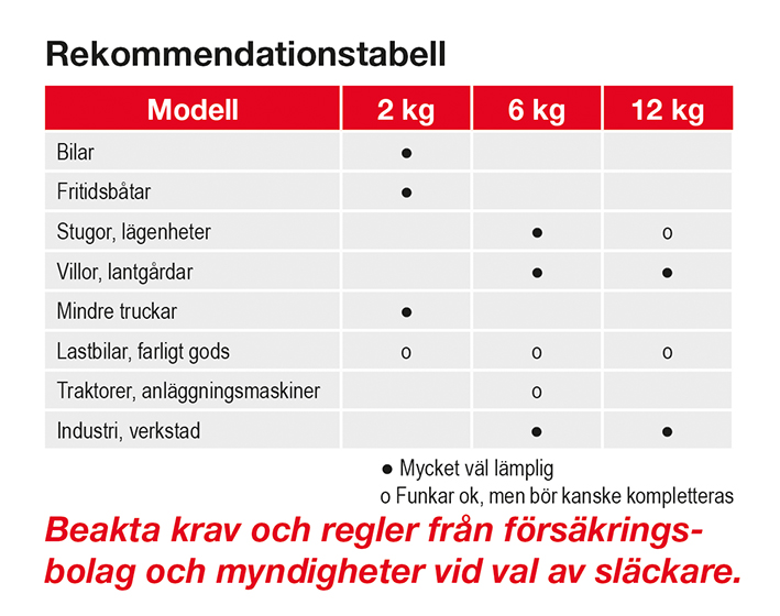 BRANDSLÄCKARE PULVER 2KG