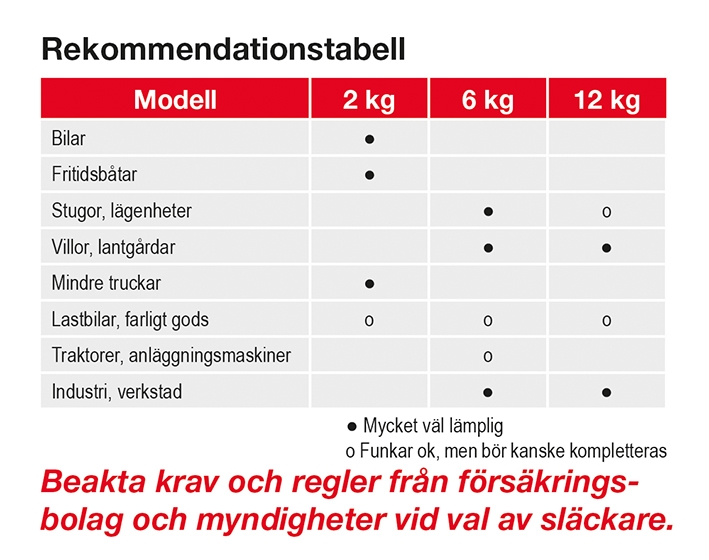 BRANDSLÄCKARE 6KG MED HÅLLARE
